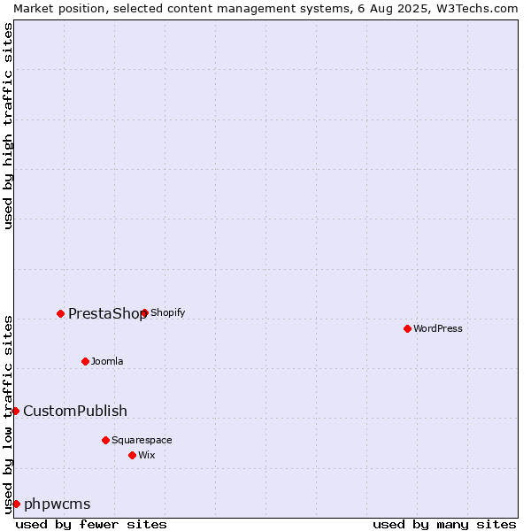 Market position of PrestaShop vs. phpwcms vs. CustomPublish