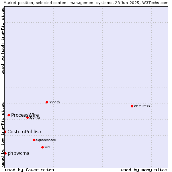 Market position of ProcessWire vs. phpwcms vs. CustomPublish