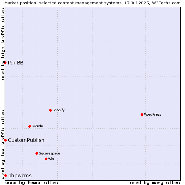 Market position of phpwcms vs. CustomPublish vs. PunBB