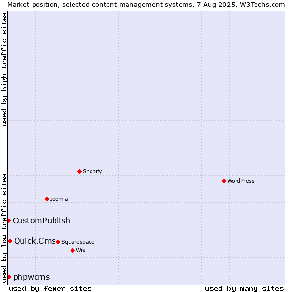 Market position of Quick.Cms vs. phpwcms vs. CustomPublish