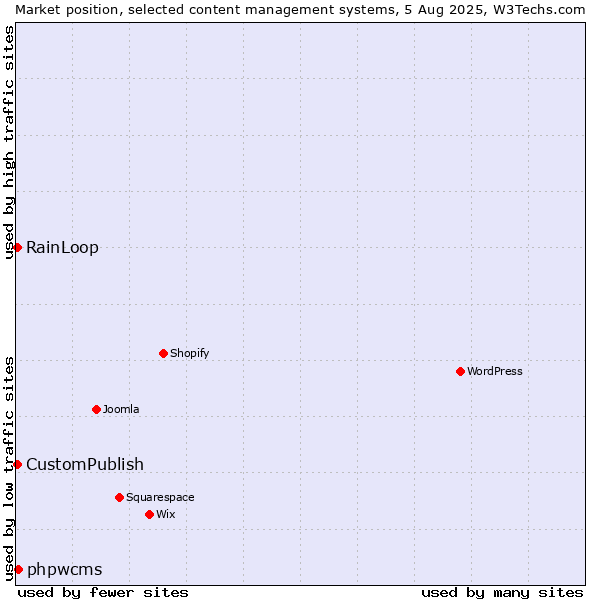Market position of phpwcms vs. RainLoop vs. CustomPublish