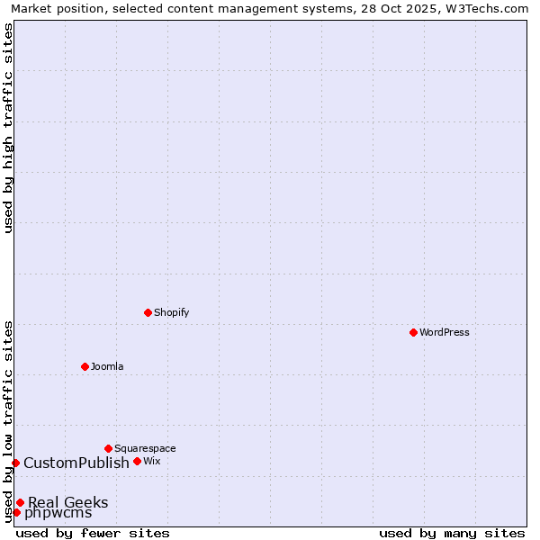 Market position of Real Geeks vs. phpwcms vs. CustomPublish