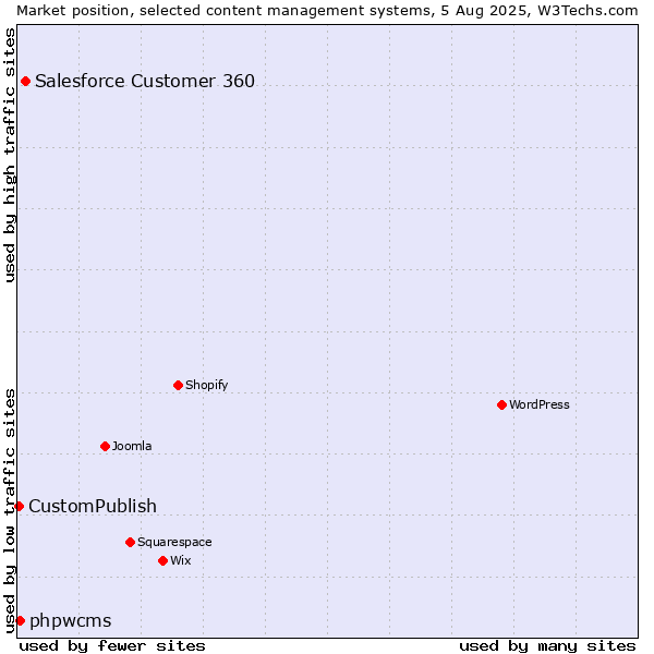 Market position of Salesforce Customer 360 vs. phpwcms vs. CustomPublish