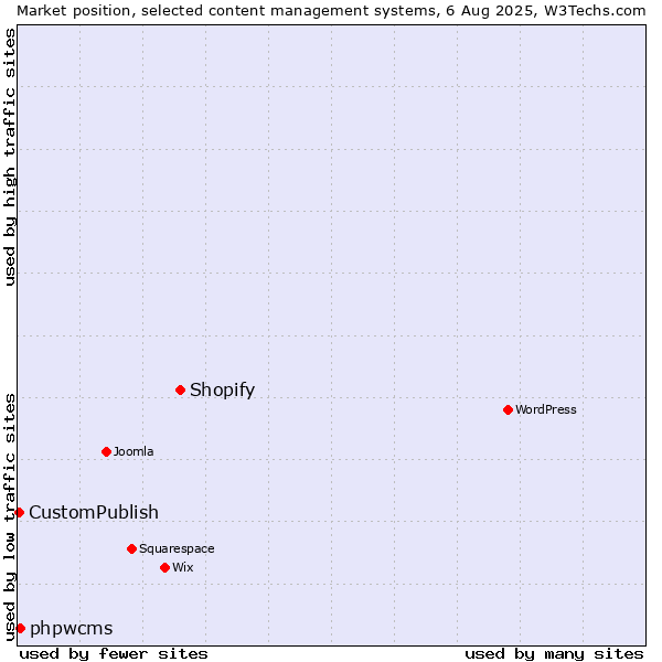 Market position of Shopify vs. phpwcms vs. CustomPublish