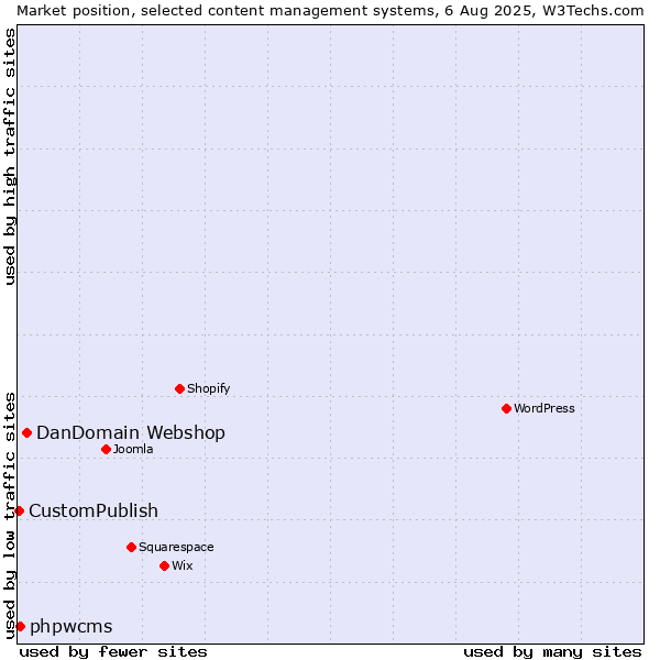 Market position of DanDomain Webshop vs. phpwcms vs. CustomPublish