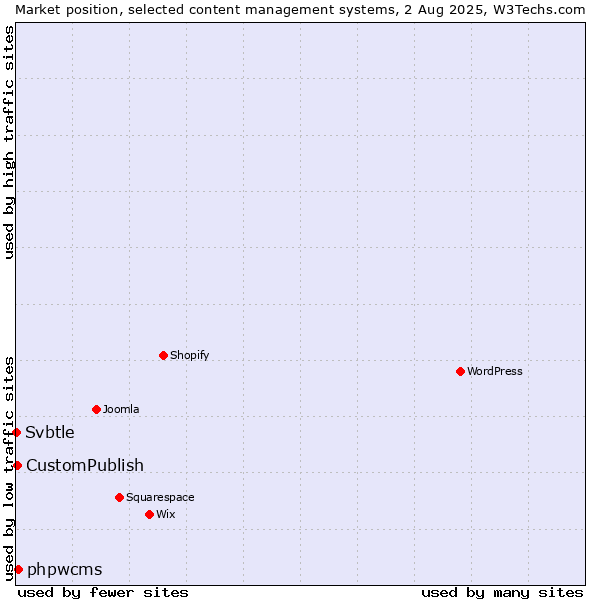 Market position of phpwcms vs. CustomPublish vs. Svbtle