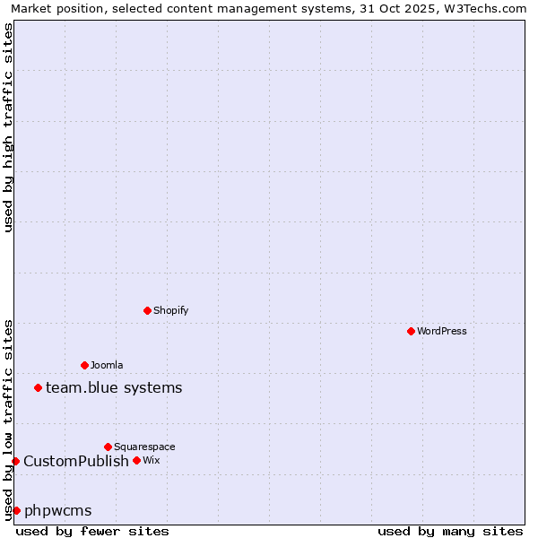 Market position of team.blue systems vs. phpwcms vs. CustomPublish