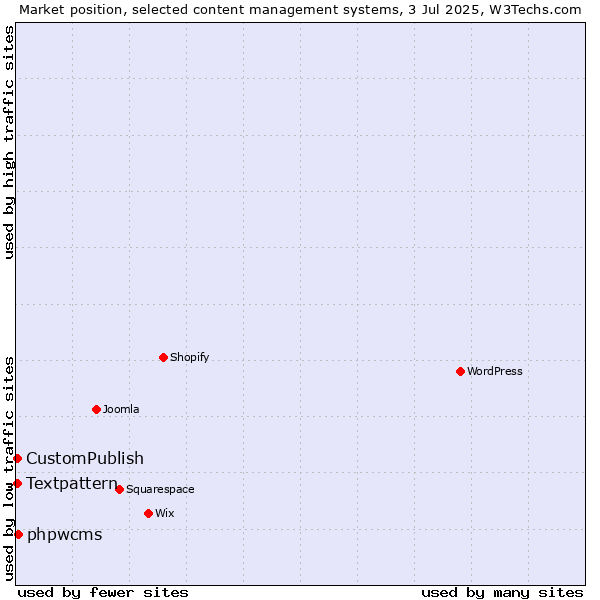 Market position of phpwcms vs. CustomPublish vs. Textpattern