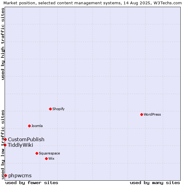 Market position of phpwcms vs. CustomPublish vs. TiddlyWiki