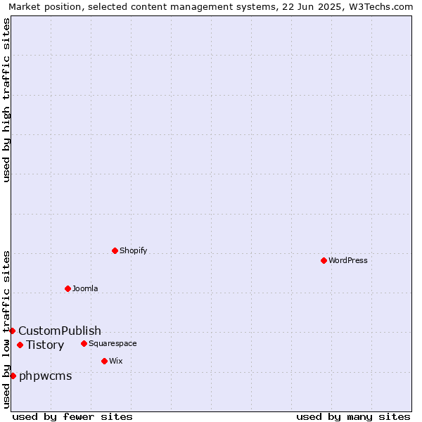 Market position of Tistory vs. phpwcms vs. CustomPublish