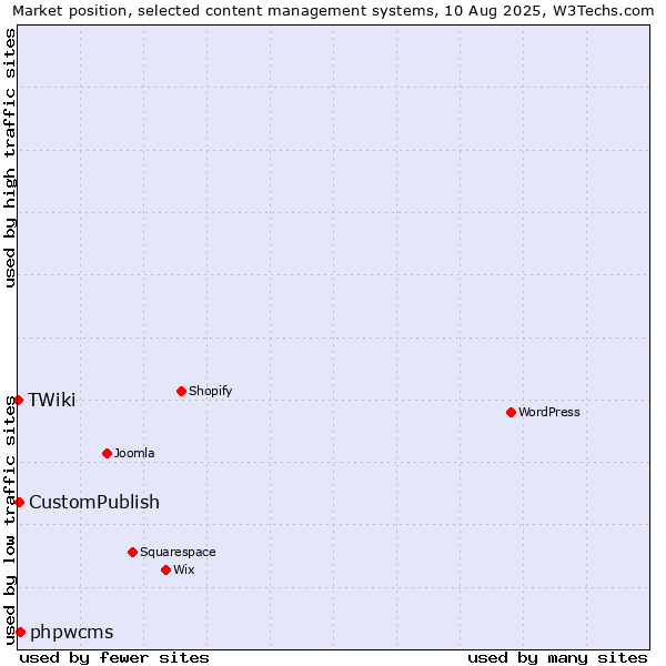 Market position of phpwcms vs. CustomPublish vs. TWiki