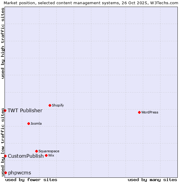 Market position of phpwcms vs. CustomPublish vs. TWT Publisher