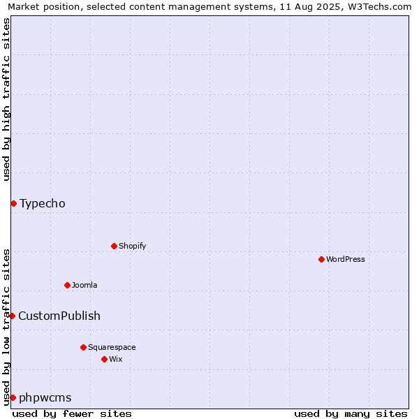 Market position of Typecho vs. phpwcms vs. CustomPublish