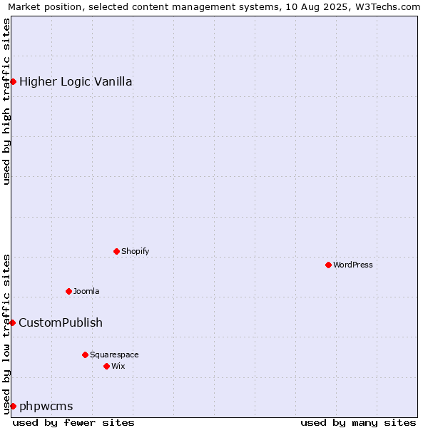 Market position of Higher Logic Vanilla vs. phpwcms vs. CustomPublish