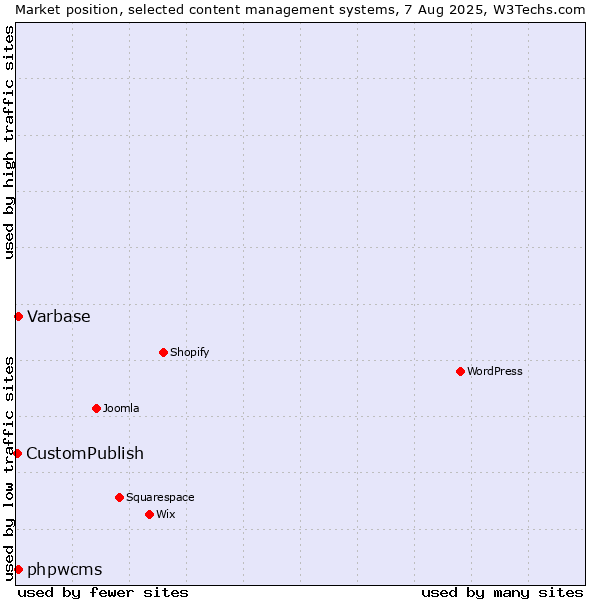 Market position of Varbase vs. phpwcms vs. CustomPublish
