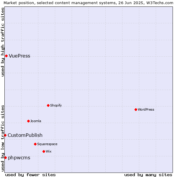 Market position of VuePress vs. phpwcms vs. CustomPublish
