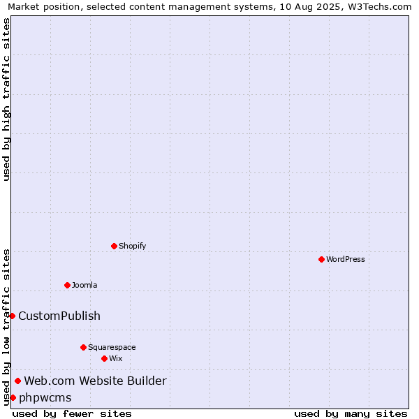 Market position of Web.com Website Builder vs. phpwcms vs. CustomPublish