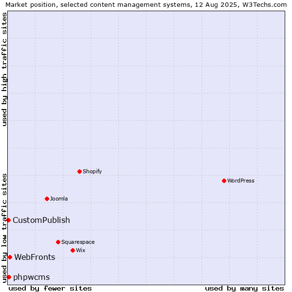 Market position of WebFronts vs. phpwcms vs. CustomPublish