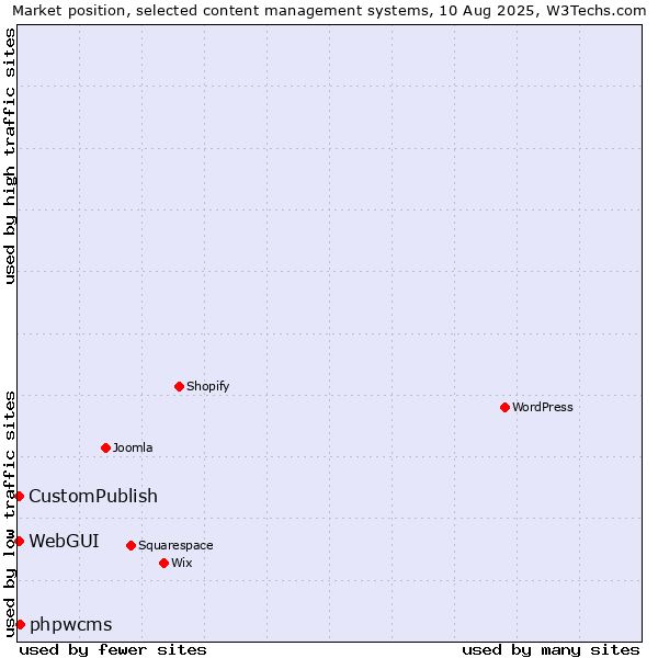 Market position of phpwcms vs. CustomPublish vs. WebGUI