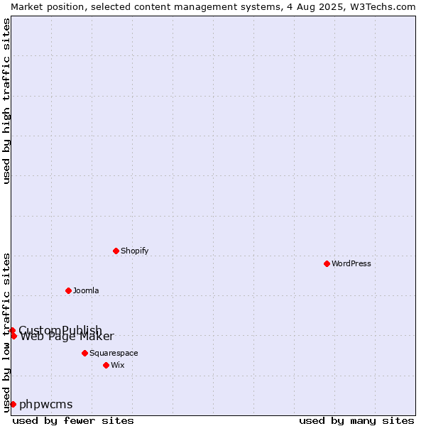 Market position of Web Page Maker vs. phpwcms vs. CustomPublish
