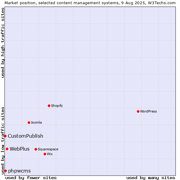 Market position of WebPlus vs. phpwcms vs. CustomPublish