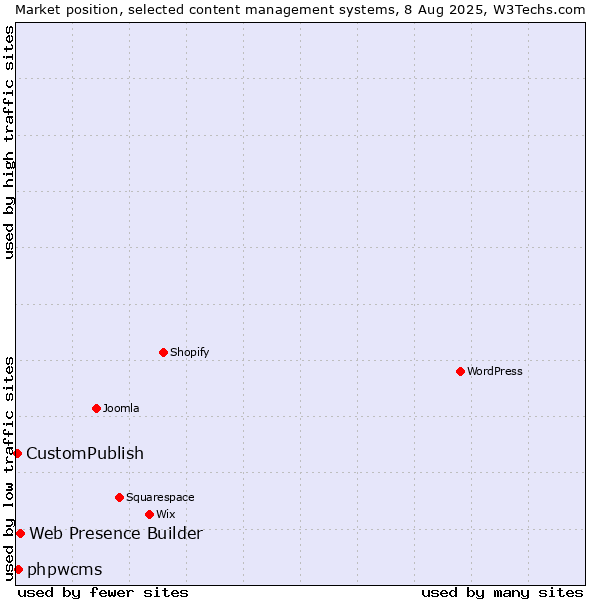 Market position of Web Presence Builder vs. phpwcms vs. CustomPublish