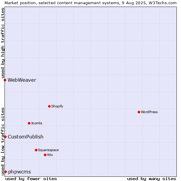 Market position of phpwcms vs. CustomPublish vs. WebWeaver
