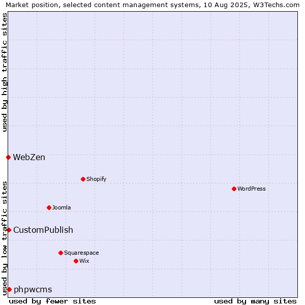 Market position of phpwcms vs. CustomPublish vs. WebZen
