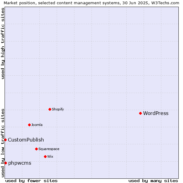 Market position of WordPress vs. phpwcms vs. CustomPublish