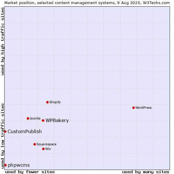Market position of WPBakery vs. phpwcms vs. CustomPublish