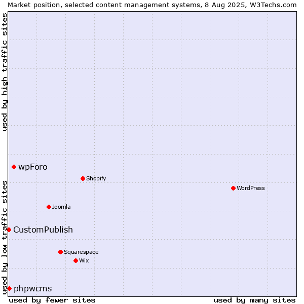 Market position of wpForo vs. phpwcms vs. CustomPublish