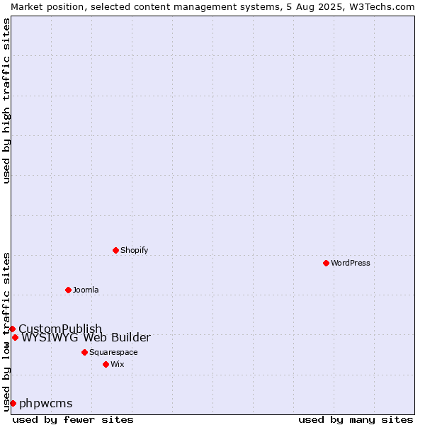 Market position of WYSIWYG Web Builder vs. phpwcms vs. CustomPublish