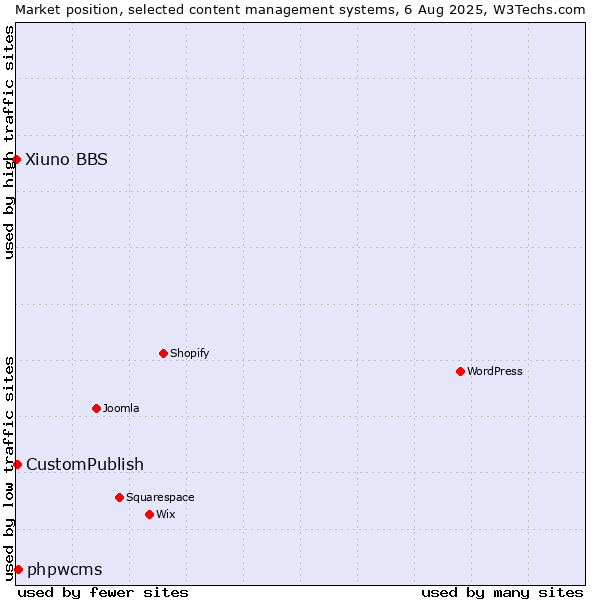 Market position of phpwcms vs. CustomPublish vs. Xiuno BBS
