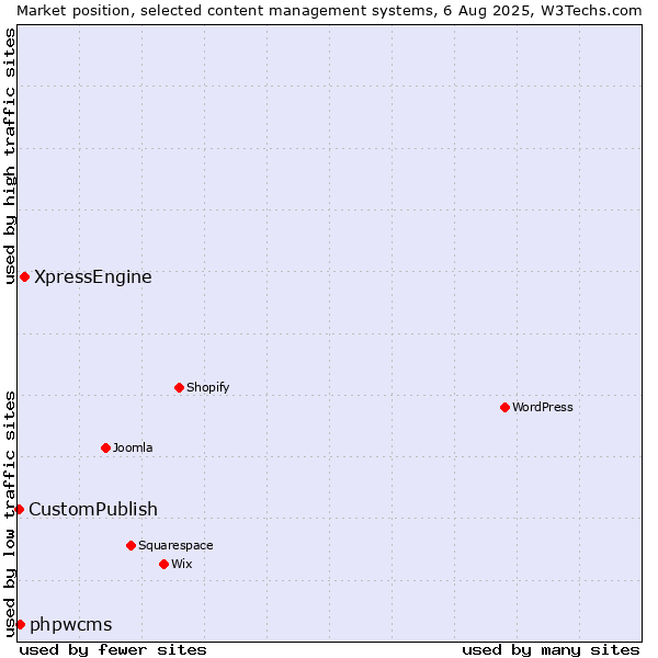 Market position of XpressEngine vs. phpwcms vs. CustomPublish