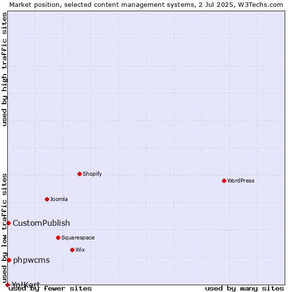 Market position of phpwcms vs. CustomPublish vs. Yo!Kart