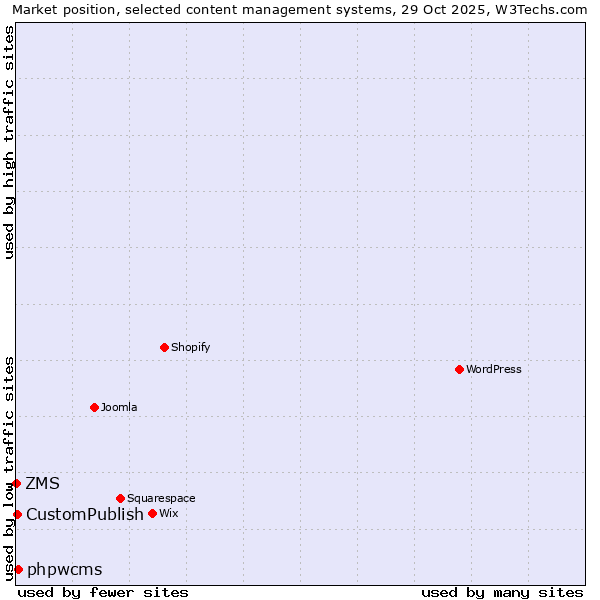 Market position of phpwcms vs. CustomPublish vs. ZMS
