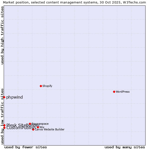 Market position of CustomPublish vs. Plesk SiteBuilder vs. phpwind