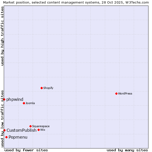 Market position of Popmenu vs. CustomPublish vs. phpwind