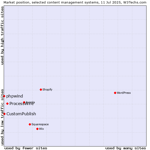Market position of ProcessWire vs. CustomPublish vs. phpwind