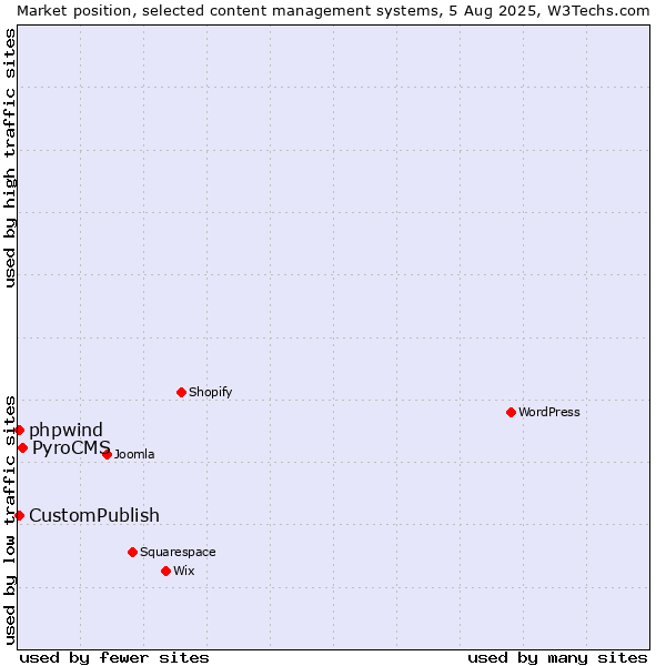 Market position of PyroCMS vs. CustomPublish vs. phpwind