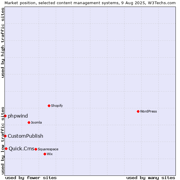 Market position of Quick.Cms vs. CustomPublish vs. phpwind