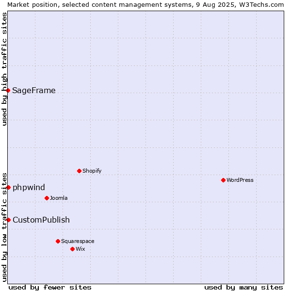 Market position of CustomPublish vs. phpwind vs. SageFrame