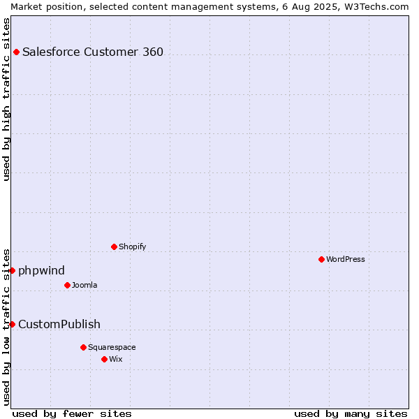 Market position of Salesforce Customer 360 vs. CustomPublish vs. phpwind