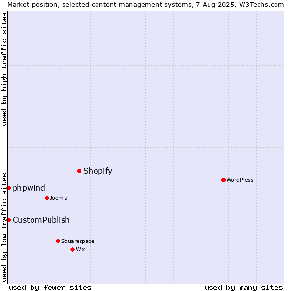 Market position of Shopify vs. CustomPublish vs. phpwind