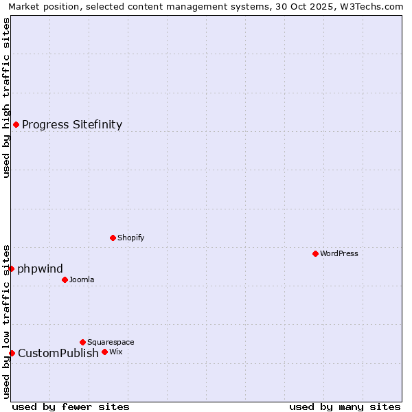 Market position of Progress Sitefinity vs. CustomPublish vs. phpwind