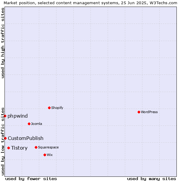 Market position of Tistory vs. CustomPublish vs. phpwind