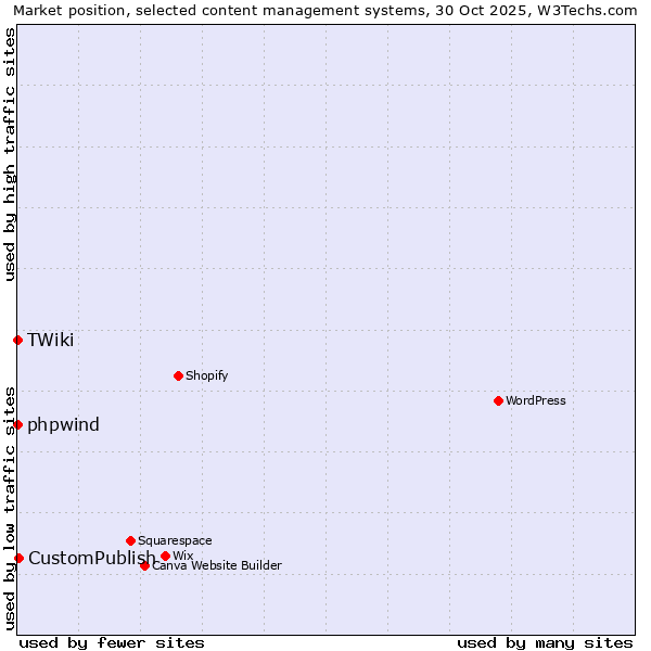 Market position of CustomPublish vs. phpwind vs. TWiki