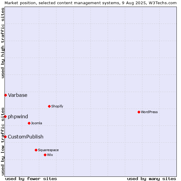 Market position of Varbase vs. CustomPublish vs. phpwind