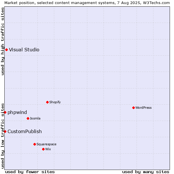 Market position of Visual Studio vs. CustomPublish vs. phpwind