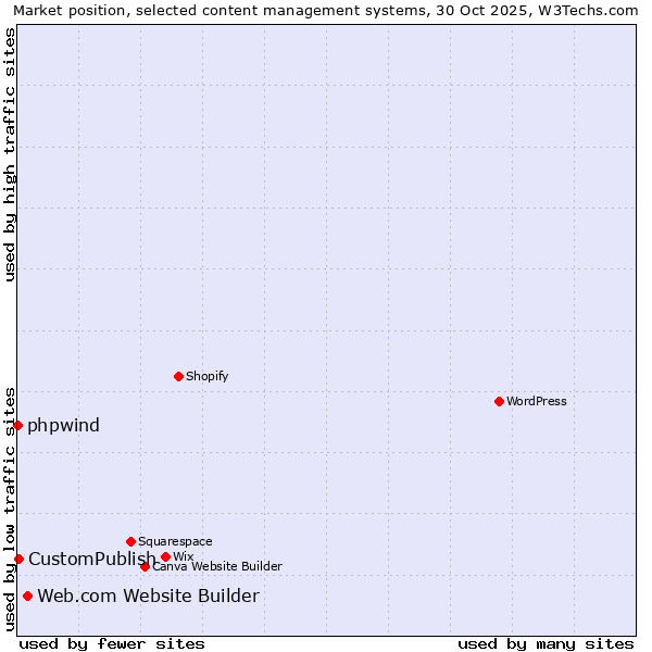 Market position of Web.com Website Builder vs. CustomPublish vs. phpwind